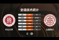 CUBAL-中北大学险胜山西师大 李子超23分 贾保成20+11