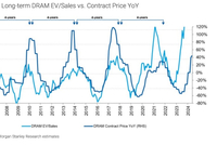 内存暴涨，华强北姐弟半年猛赚400亿
