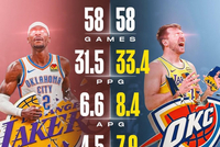 MVP榜前二！东契奇分板助全面领先SGA 后者球队战绩更好&amp;命中率高