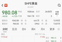 国内金价迅速跌破1000元，金饰一夜跌50元，上金所紧急通知