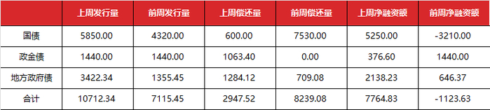 数据来源：Wind 东方金诚