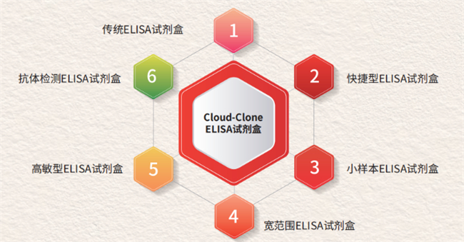 图3. Cloud-Clone（云克隆）ELISA试剂盒分类