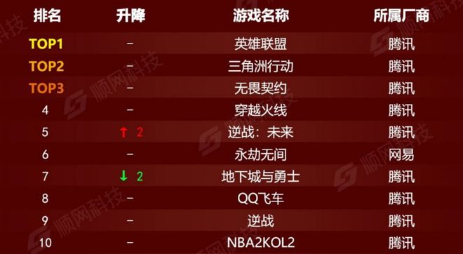 ▲图：最新2月网吧最热游戏榜单中，前十有 9 款为“腾讯系”产品