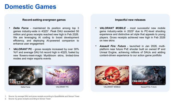 ▲图：财报重点提及的对腾讯国内游戏业务收入贡献较大的游戏