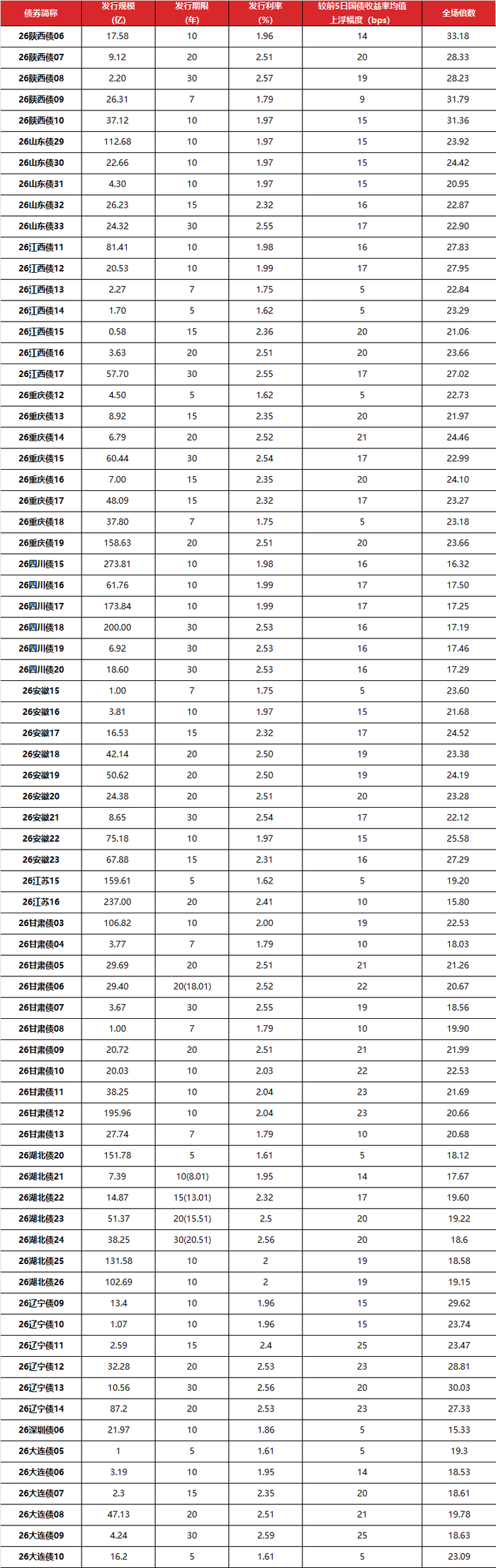 数据来源：Wind 东方金诚