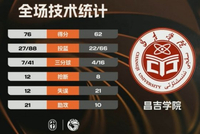 西安交大力克昌吉学院取2连胜 邱冬薏24分10板 艾斯凯尔23分