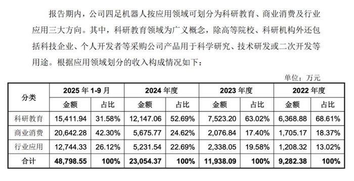 图片来源：宇树科技对问询函的回复公告