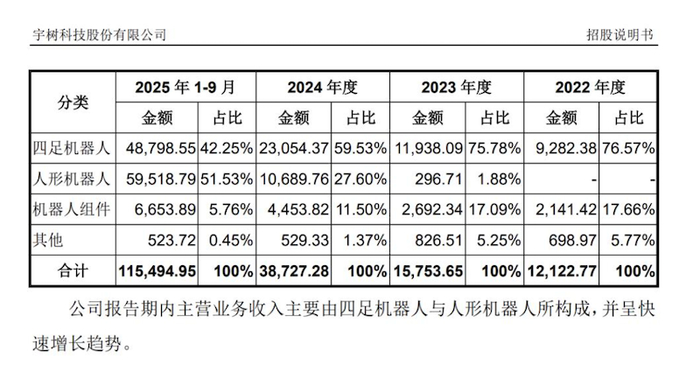 图片来源：宇树科技招股说明书（金额单位：万元）