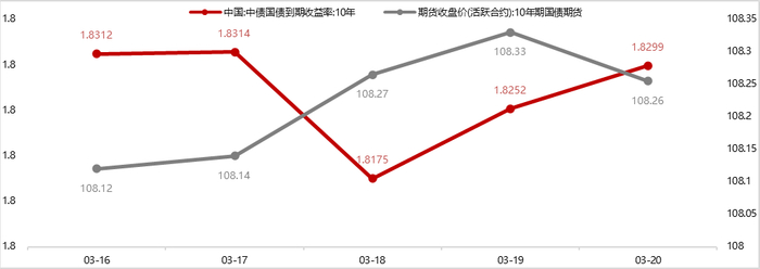 图2 上周国债短端利率下行，长端上行