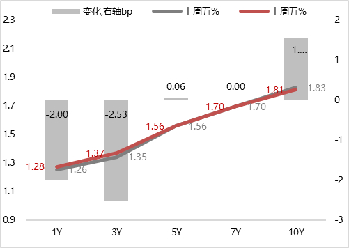 图3 上周国开债中短端利率下行，长端上行