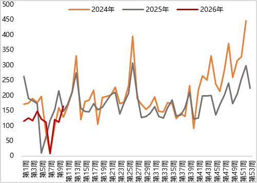 图13 上周BDI指数波动小幅上行