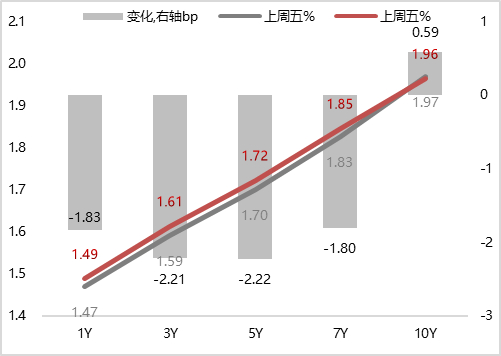 图4 上周各期限国债期货微幅上涨