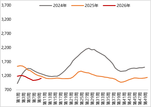 图16 上周猪肉价格继续下跌
