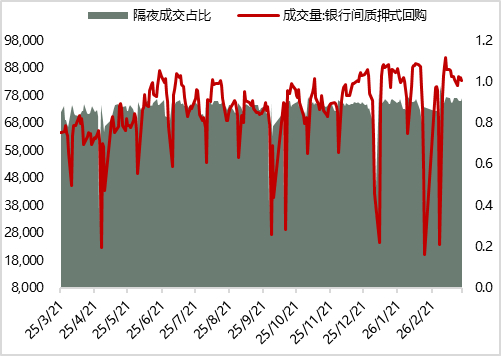 图24 上周银行间市场杠杆率波动小幅下行