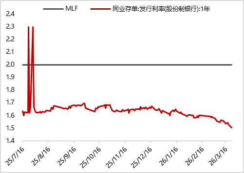 图22 上周各期限国股直贴利率均下行