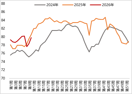 图9 上周石油沥青装置开工率继续下跌（%）