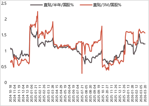 图23 上周质押式回购成交量小幅减少（亿元）