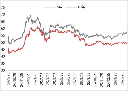 图6 上周国债10Y-1Y期限利差继续走阔