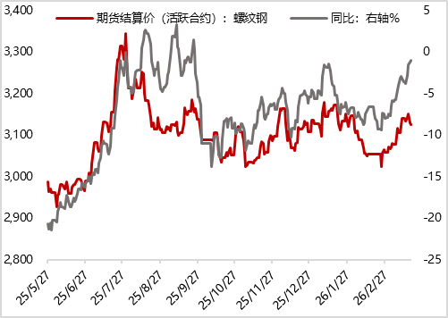 数据来源：Wind 东方金诚
