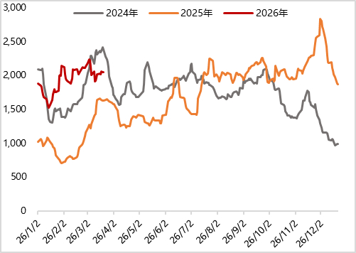 图14 上周CDFI指数继续上行