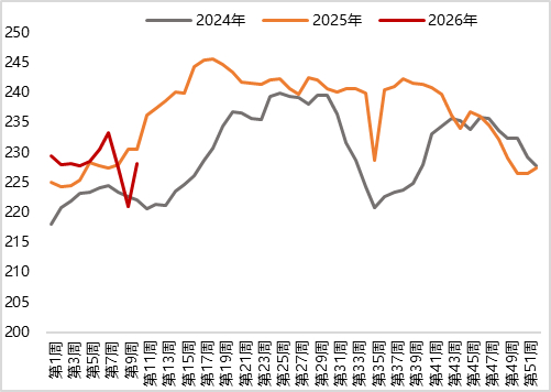 图12 上周30城商品房成交面积明显增加（万㎡）