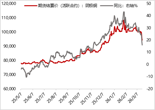 图19 上周螺纹钢期货价格继续上涨