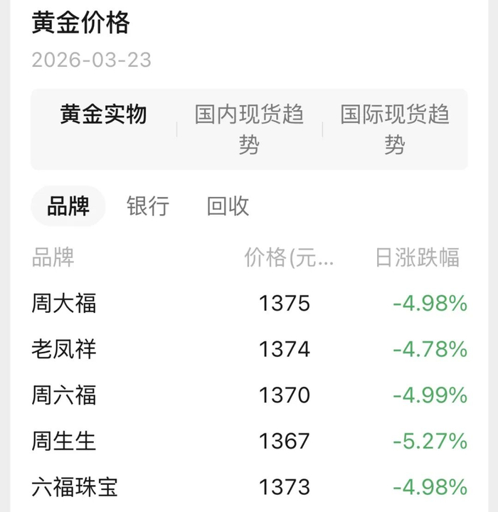 各大黄金品牌商纷纷下调价格，日跌幅接近5%。 &nbsp; &nbsp; 图源：腾讯理财通