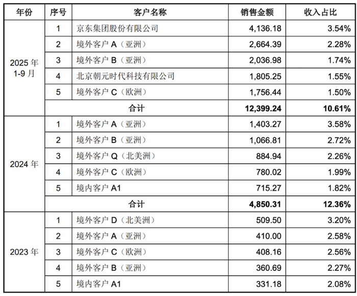 图片来源：宇树科技招股说明书
