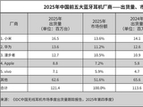 17.4%增速领跑！小米拿下2025中国蓝牙耳机市场第一