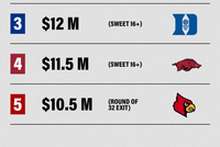 NIL投入最高的5支NCAA球队！肯塔基2000万刀第1 杨百翰第2杜克第3