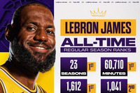 长河~詹姆斯常规赛出战赛季&amp;时间&amp;场次&amp;得分&amp;命中数 皆为历史第一