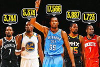 杜兰特在效力各队总得分：在雷霆17566分超总分半数 在勇士5374分