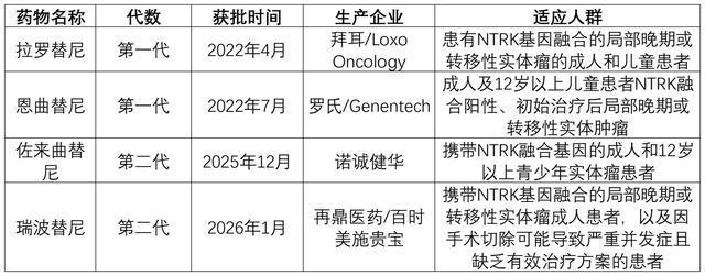 在中国获批的NTRK抑制剂药物 图片来源：每经记者据公开资料制图
