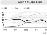 超过日本，2025年中国车首夺“全球销冠”
