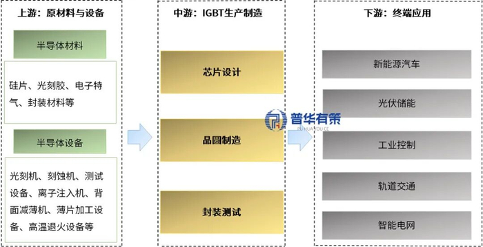 资料来源：普华有策调研