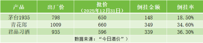 ▲三大单品价格倒挂情况 镁经小组制图
