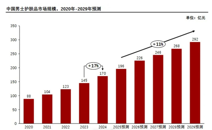 数据图表来源:头豹研究院《2025年中国男士护肤品行业概览》