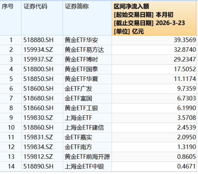 2026年3月国内黄金ETF净流入额（数据来源：Wind，截至3月23日）