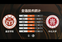 CUBAL-中北大学大胜昌吉学院 李子超33分 艾斯凯尔22+8