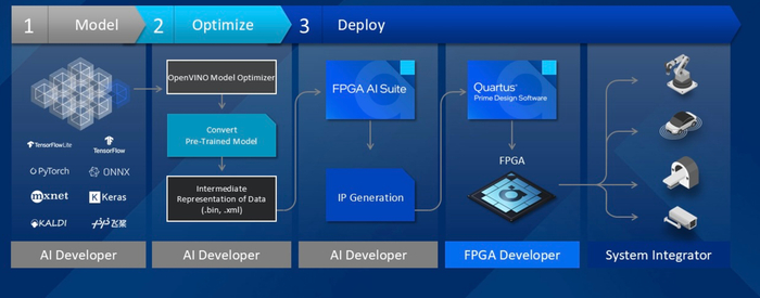FPGA AI开发流程。