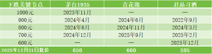 ▲批价下跌关键节点汇总 数据来源：”今日酒价“ 镁经小组制图