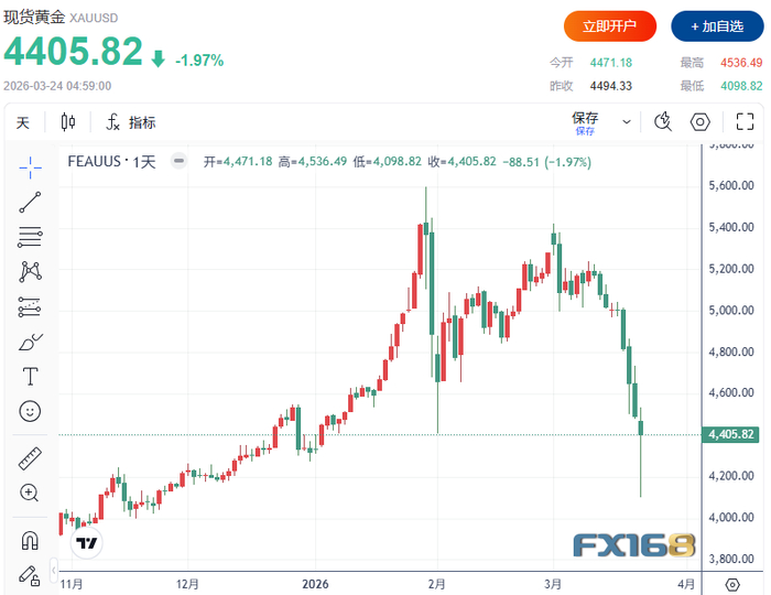 （现货黄金日线图，来源：FX168）
