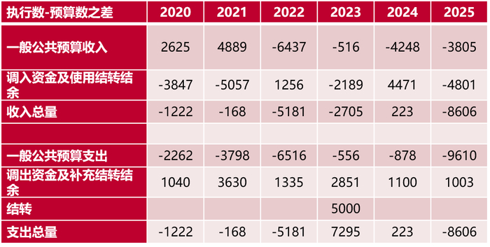 资料来源：历年预算报告，中泰国际