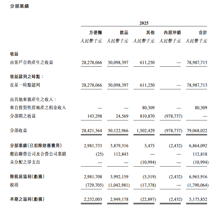 图注：康师傅控股2025年业绩公告