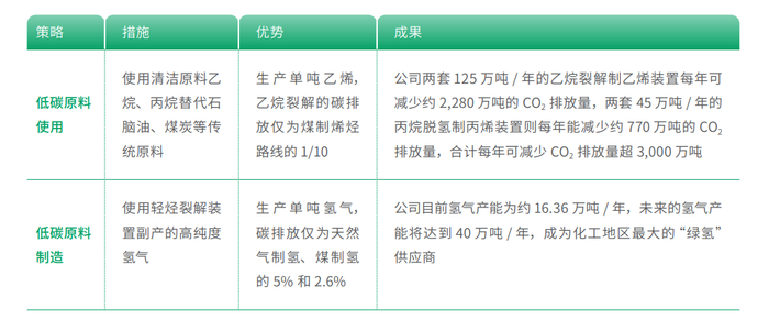 （图：卫星化学轻烃一体化绿色价值链优势，来源：公司2024年度ESG报告）