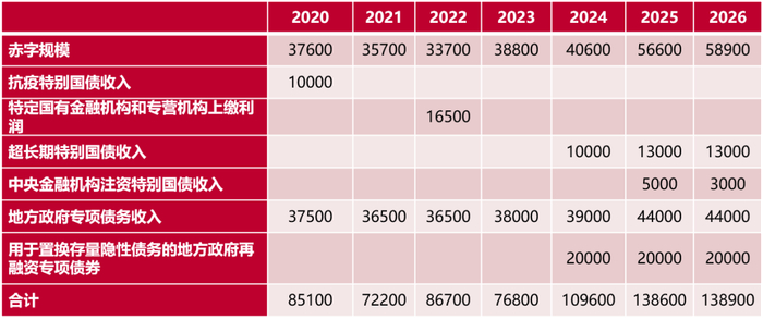 资料来源：历年预算报告，中泰国际