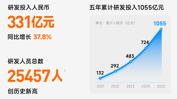 ▲小米研发投入（图源：小米）