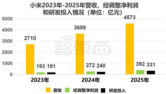 ▲小米三年营收、净利润变化（智东西制表）