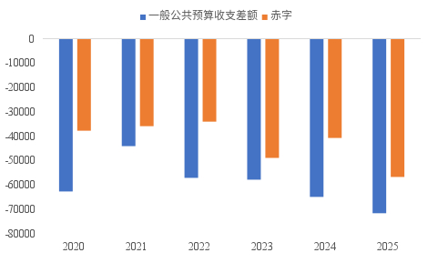 资料来源：历年预算报告，中泰国际