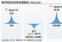 一年烧掉23个亿，地平线寻求错位突围